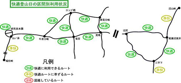 快適登山日の区間別利用状況