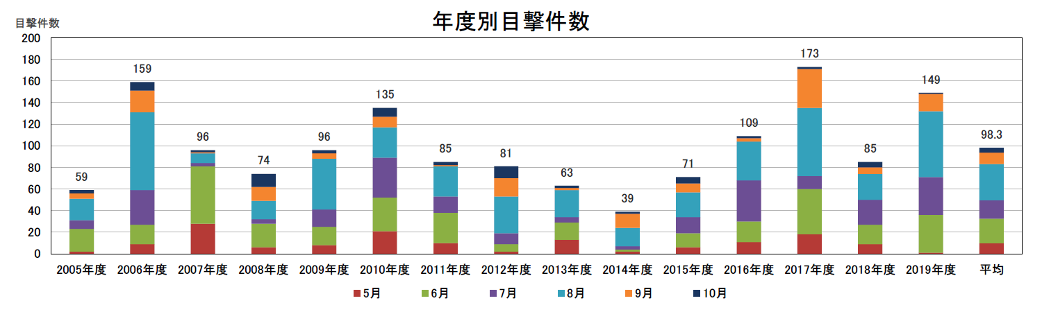 年度別目撃件数