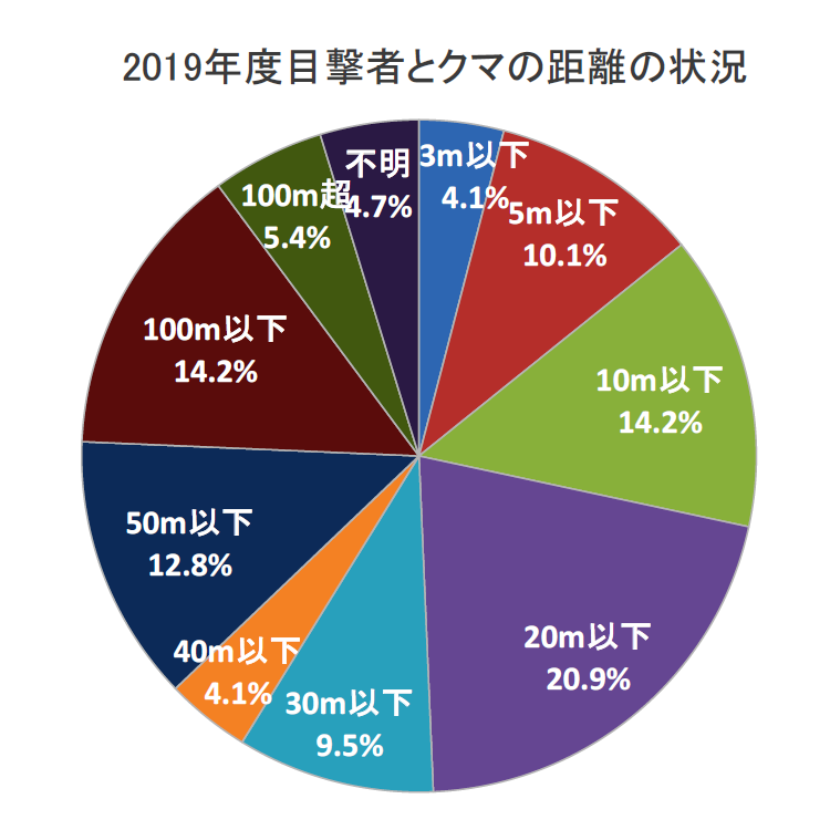 2019年度目撃者とクマの距離の状況