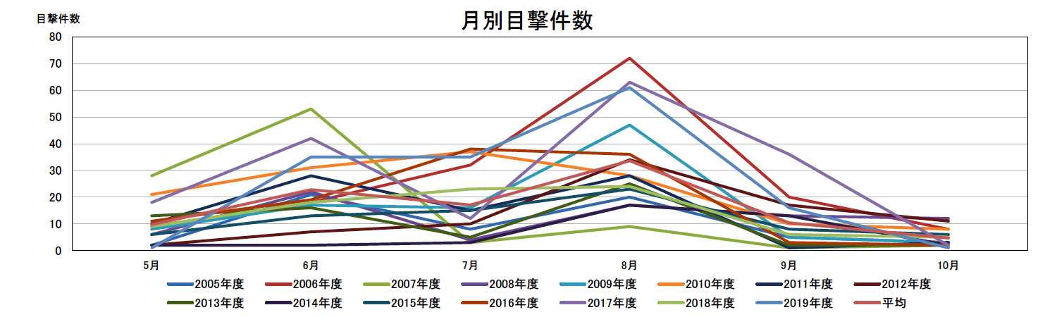 月別目撃件数